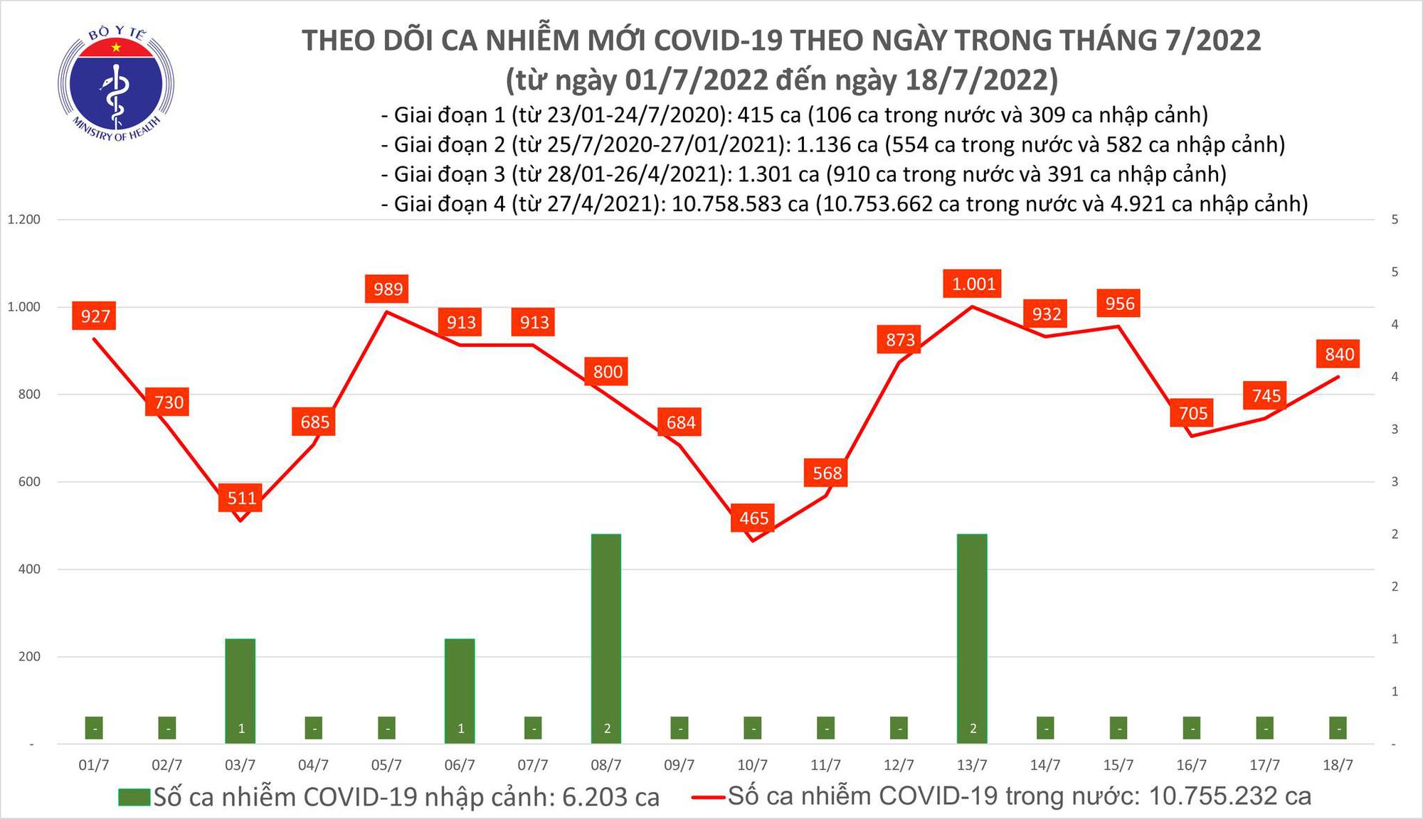Ngày 18/7: Ca COVID-19 tăng lên 840; bệnh nhân nặng giảm còn 29 F0